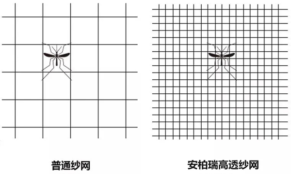 安柏瑞门窗|夏天蚊虫多，内行人都选这样的纱窗！