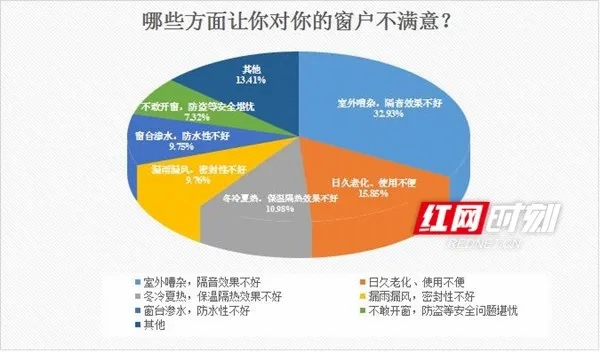亘爱系统门窗：超6成网友对阳台门窗不满意 半数人每天待不足15分钟