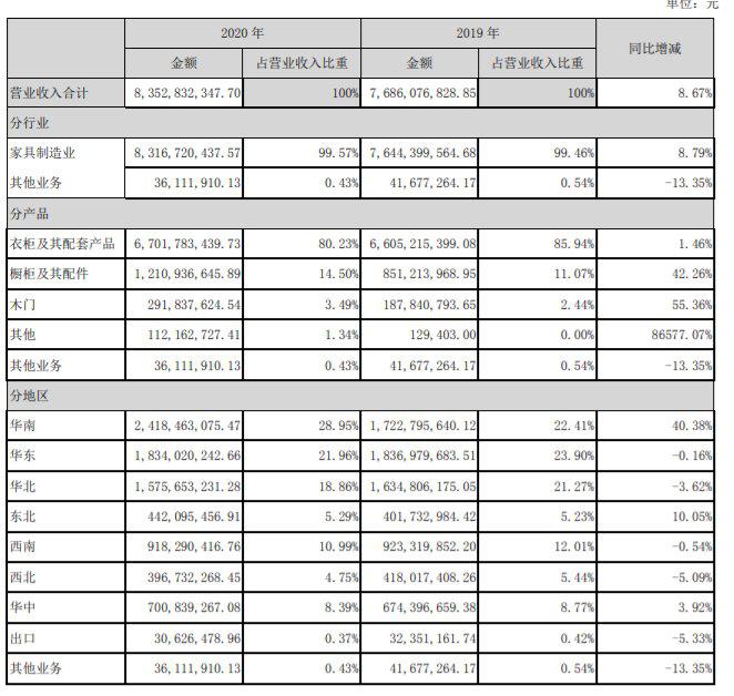 索菲亚去年总营收83.53亿,木门营收同比增长55.36% 索菲亚去年总营收83.53亿,木门营收同比增长55.36%