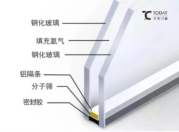 今天门窗标配充氩气,防雾防霉更放心! 今天门窗标配充氩气,防雾防霉更放心!