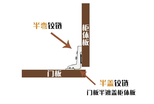 客来福全屋定制：家装铰链知识大合集