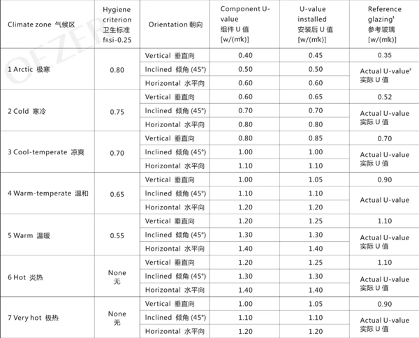 欧哲门窗|只有获得了这个认证，才能叫被动窗！