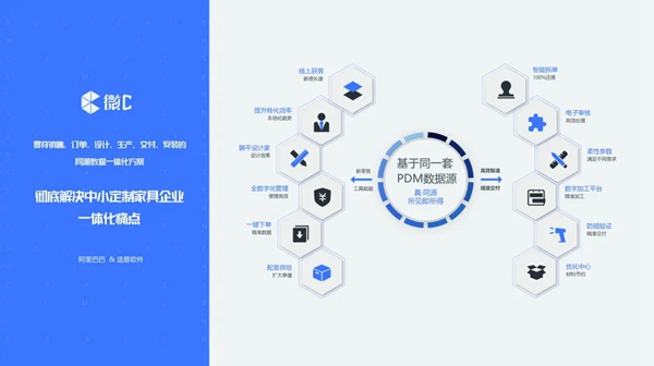造易软件|“微c”助七天完成蒂洛维思实现100%智能拆单对接设备