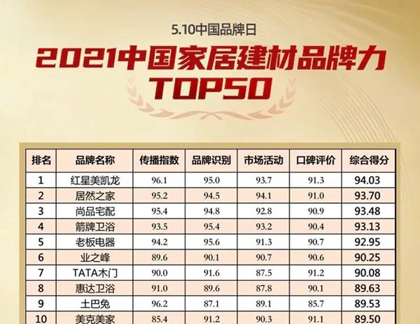 中国品牌日 |尚品宅配获2021中国家居建材品牌力TOP3