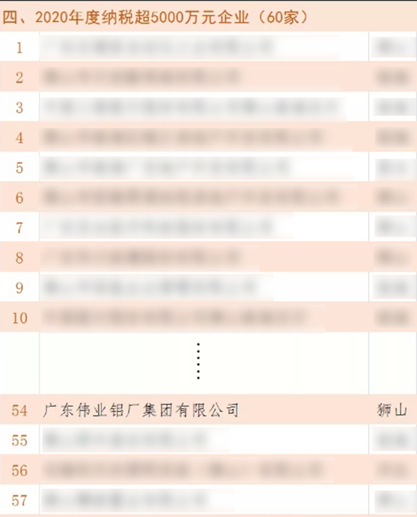 光荣上榜!广东伟业集团佛山生产基地纳税再超5000万 光荣上榜!广东伟业集团佛山生产基地纳税再超5000万