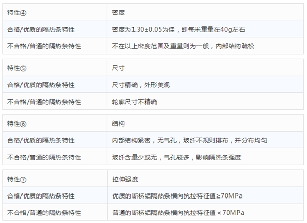 瓦瑟系统门窗：不可贪便宜选普通隔热条