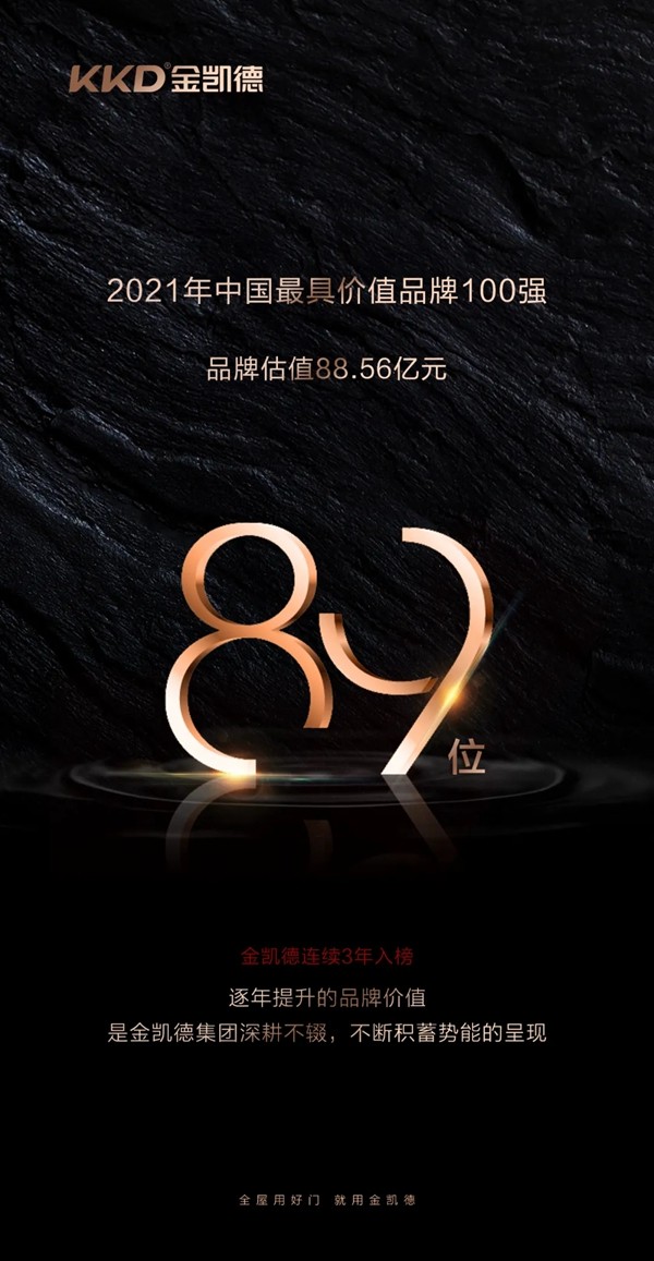 重磅丨金凯德品牌价值88.56亿，荣登最具价值品牌百强榜单！！