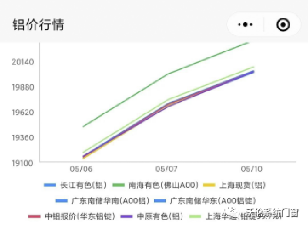 沃伦系统门窗丨铝价疯涨 趁早买门窗就是赚到