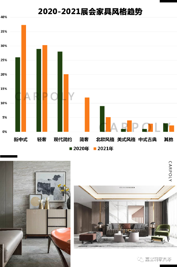 嘉宝莉家具漆2021四大家具风向标展会趋势报告