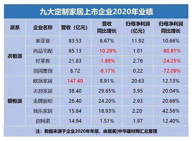 定制家居行业排名又有新变化