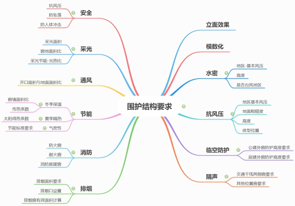 围护vs装修,工装门窗对家装门窗有哪些启示?