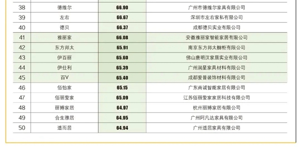 2021定制家居品牌TOP50出炉，上市品牌包揽前9名！