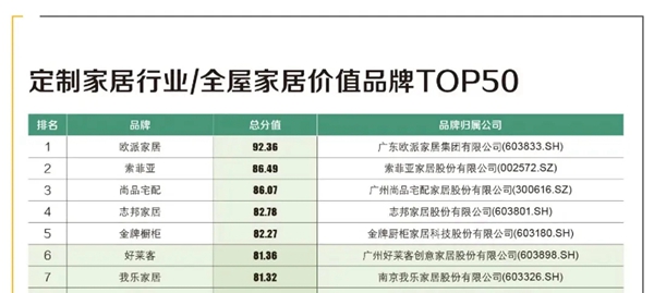2021定制家居品牌TOP50出炉，上市品牌包揽前9名！