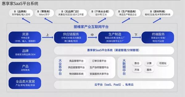 专访丽维家全屋定制CTO李轶:家居行业SaaS正在重新改造产业链