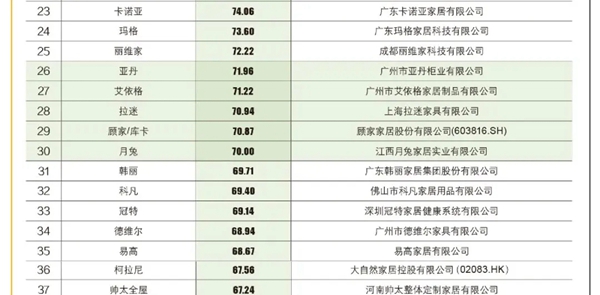 2021定制家居品牌TOP50出炉，上市品牌包揽前9名！