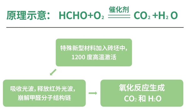 宏陶陶瓷|当甲醛遇上夏天，怕了怕了！这款降醛产品推荐给你