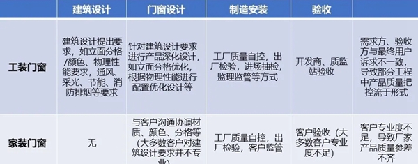 围护vs装修,工装门窗对家装门窗有哪些启示?