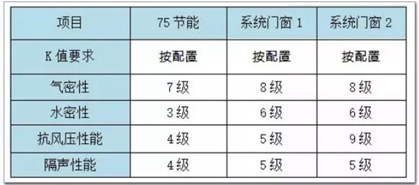 沃斯卡门窗小课堂：“系统门窗”选购的几大因素