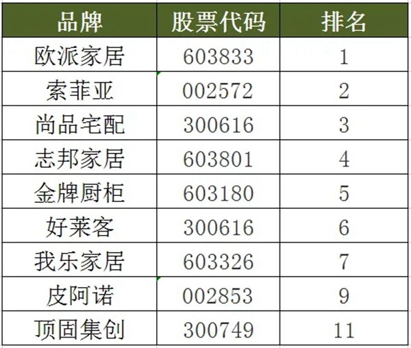 2021定制家居品牌TOP50出炉，上市品牌包揽前9名！
