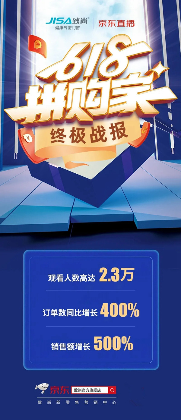 战报|致尚门窗“618拼购家——爱拼才会赢”京东直播狂欢圆满收官！