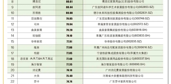 2021定制家居品牌TOP50出炉，上市品牌包揽前9名！
