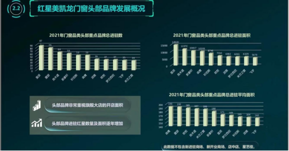 皇派门窗占据红星美凯龙门窗类目全国门店数量、进驻面积双第一