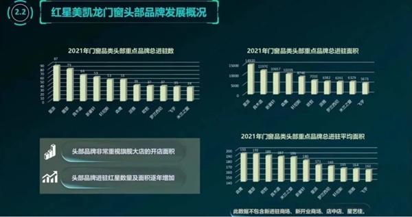 皇派门窗:红星美凯龙门窗类目双料冠军!