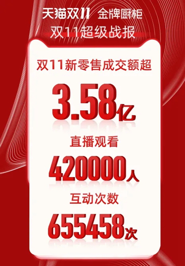 金牌厨柜全屋定制创新获客渠道，吸收优质流量