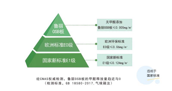 鲁丽无醛定制 | 无醛添加的秘密——MDI生态胶黏剂