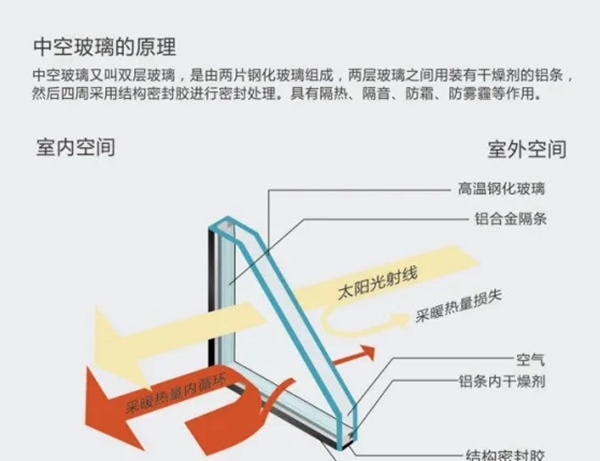美加德尚门窗小课堂：七月高温来袭 应该如何选择门窗？