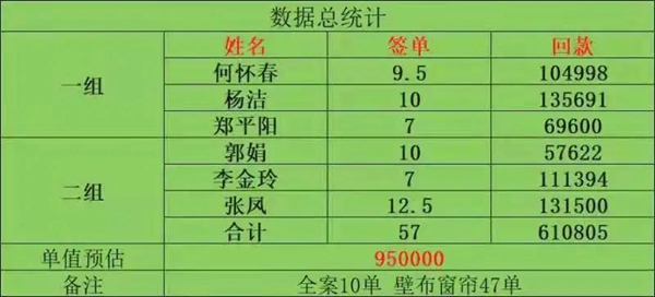 16天95万！样板房强攻欧派高端软装银川商场全案爆破！