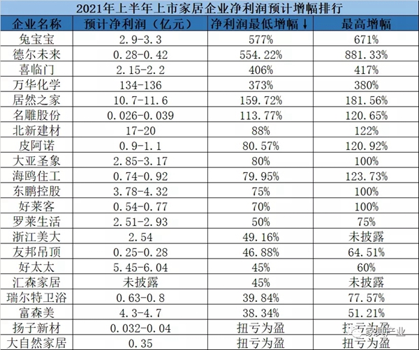 21家上市家居公司发半年报:全员盈利,最高预增881%!