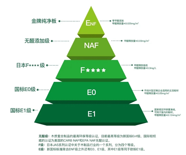 金牌衣柜纯净板再升级!达新国标最高环保标准