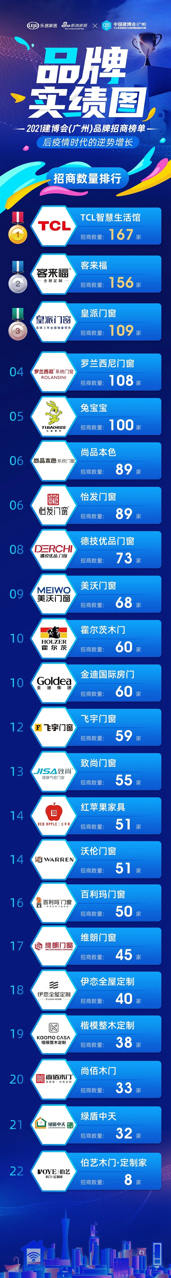 客来福全屋定制实力签约，荣膺广州建博会招商榜第二名！