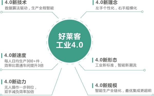 低碳未莱，智造助力 | 好莱客全屋定制工业4.0助力国家碳中和