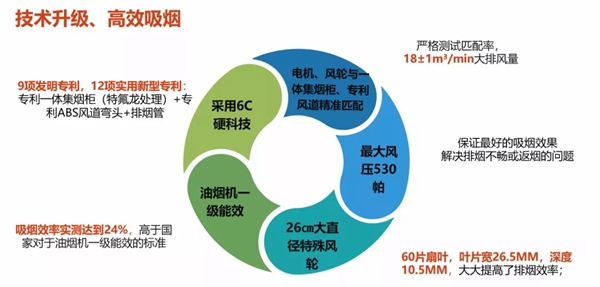 风田智清洁集成灶如何做到迅速吸烟？