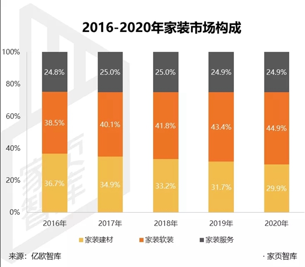 升级三板斧，软装数字化跟得上消费变幻的脚步吗？