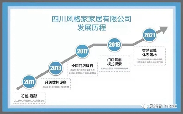 风格家家居定制门店智慧赋能体系再拿十一城!!!