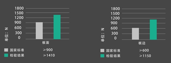 超级环保，NAF无醛芦苇板！柏丽嘉新板上市