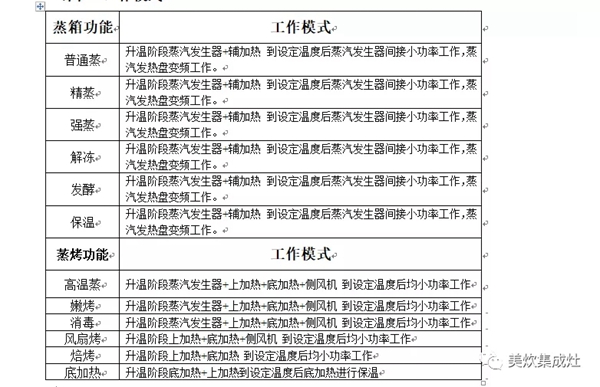 美炊集成灶上蒸下烤，演译蒸烤新生活