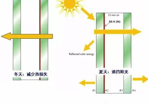 伊美德门窗给你很好的全屋low-e玻璃的效果体验