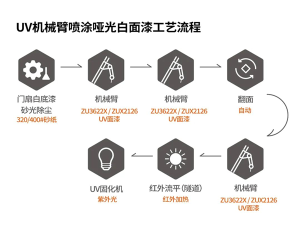 展辰新材UV喷涂哑光白面漆全新升级