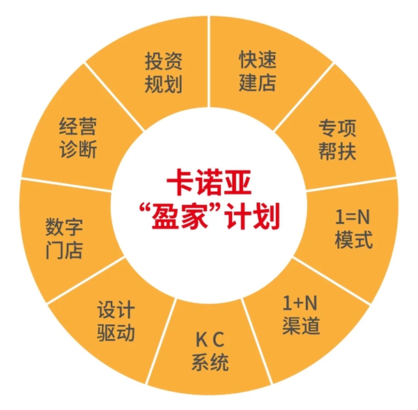 卡诺亚定制家居携手红星美凯龙全国严选招商即将开启！