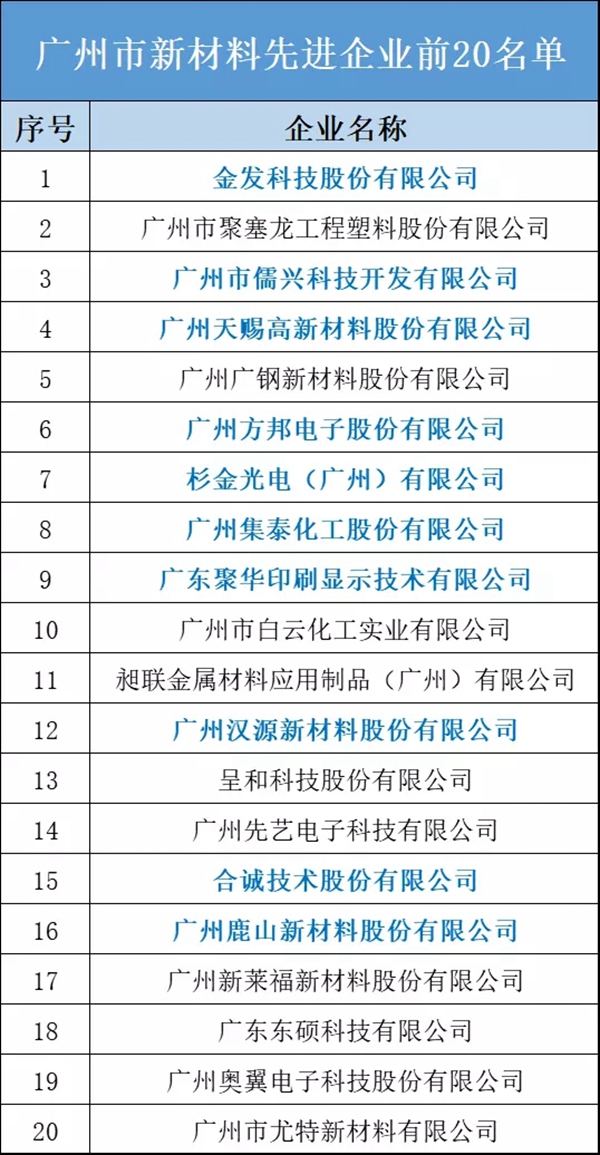 集泰股份位列第8!广州市新材料先进企业前20名单公布
