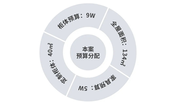 欧兰林家居：成都精装房134㎡全屋定制 | 全案预算14w