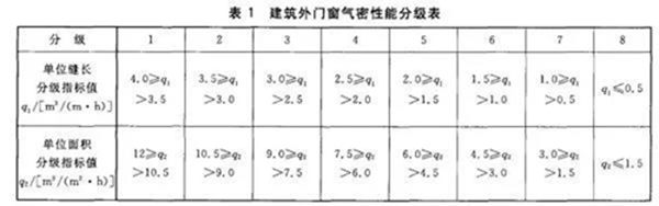 吉智极门窗：一组数字揭秘影响窗户品质的五大性能!