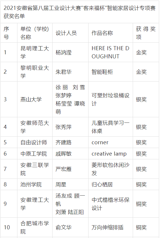 2021安徽省第八届工业设计大赛“客来福杯”智能家居设计专项赛获奖名单公示 2021安徽省第八届工业设计大赛“客来福杯”智能家居设计专项赛获奖名单公示