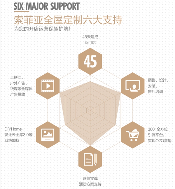 加盟索菲亚家居好不好？招商政策怎样？
