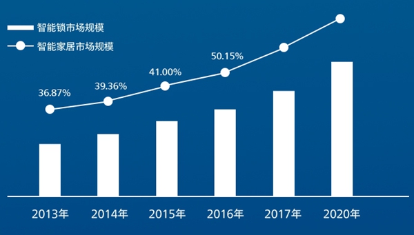 如何在智能锁行业蓝海市场下的红海竞争中胜出？