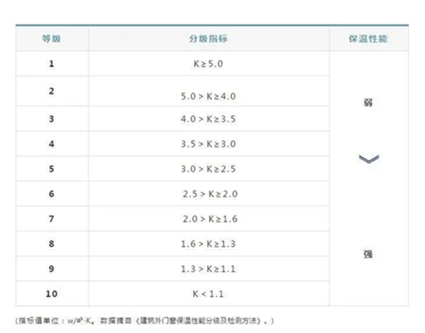 吉智极门窗：一组数字揭秘影响窗户品质的五大性能!